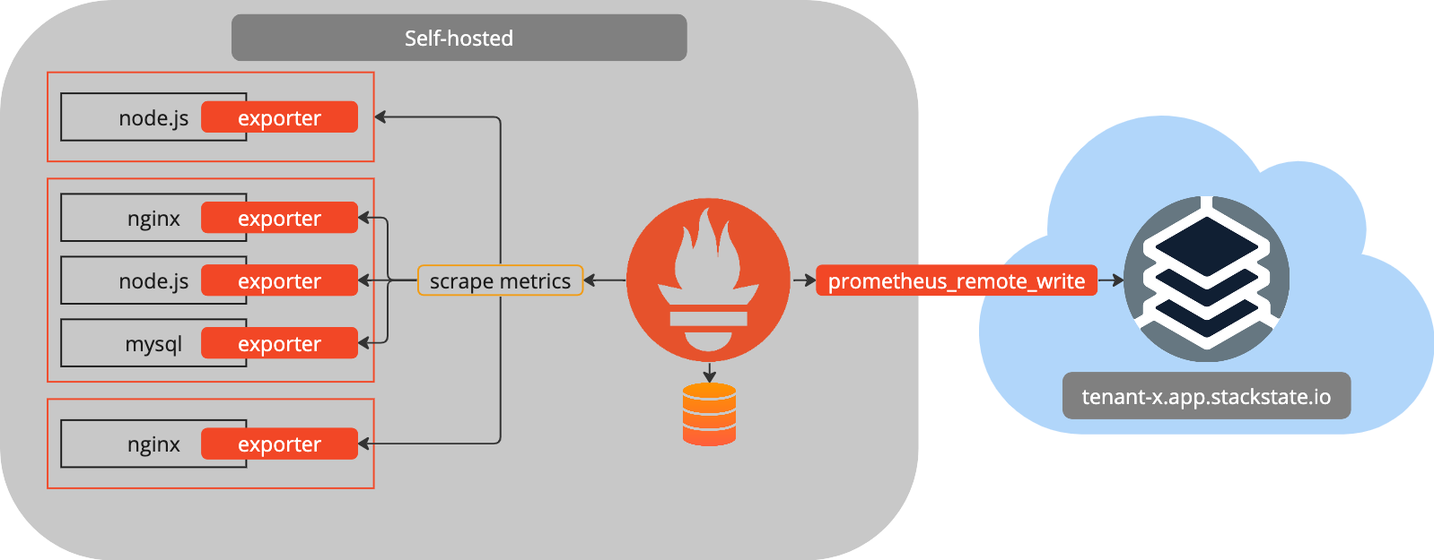 Prometheus Remote Write